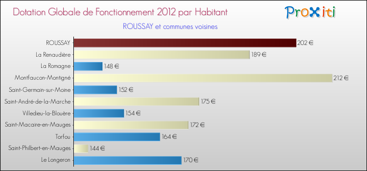 Montant des dotations globales de fonctionnement DGF par Habitant pour ROUSSAY et les communes proches Comparaison des des dotations globales de fonctionnement DGF par habitant pour ROUSSAY et les communes voisines