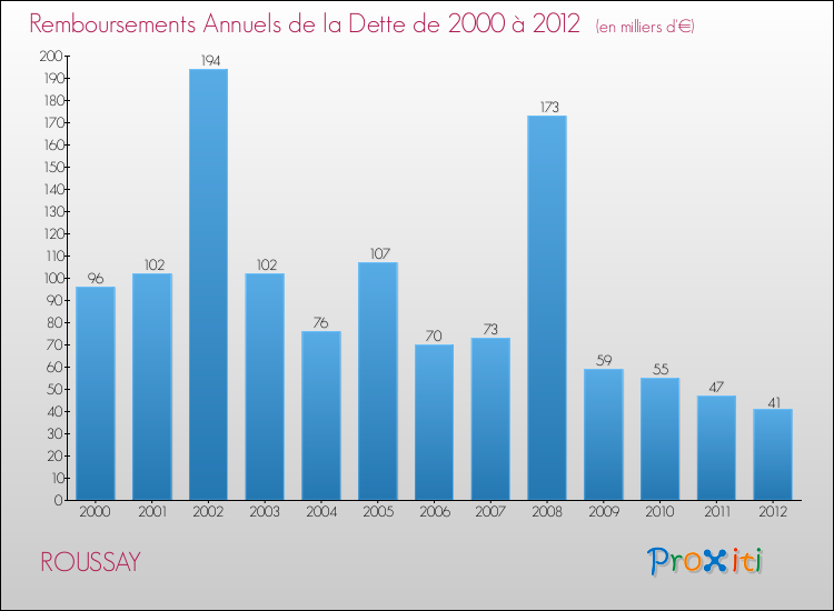 Evolution de l'annuité de la dette pour la commune de ROUSSAY de 2000 à 2012 Annuités de la dette pour ROUSSAY de 2000 à 2012