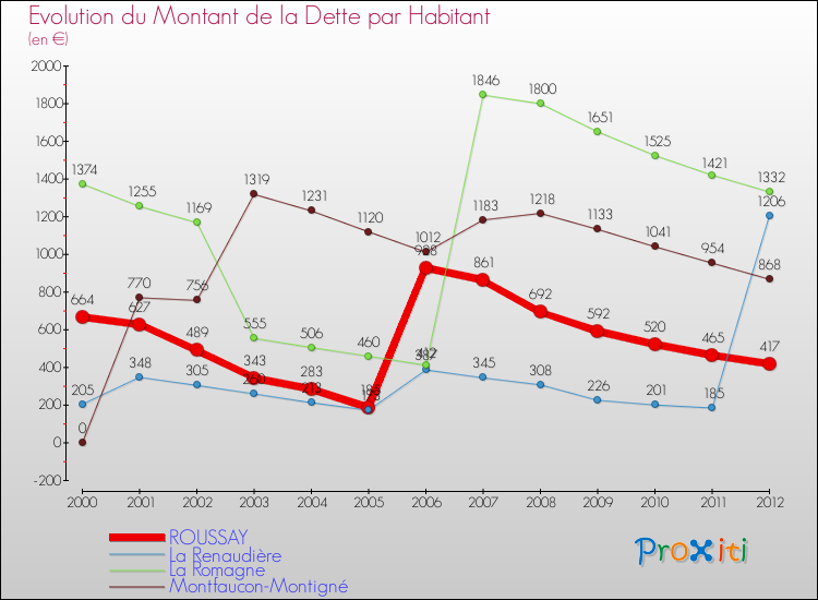 Evolution de la dette par habitant pour la commune de ROUSSAY et les communes proches de 2000 à 2012 Comparaison de la dette par habitant pour ROUSSAY et les communes voisines de 2000 à 2012
