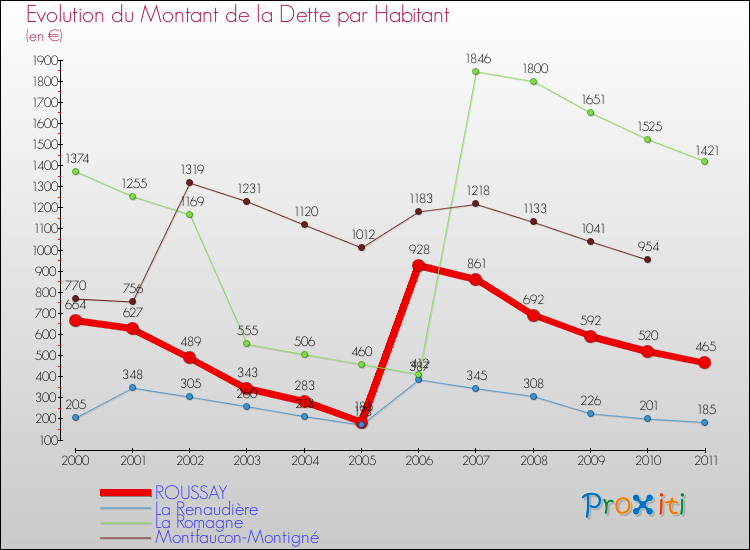 Evolution de la dette par habitant pour la commune de ROUSSAY et les communes proches Comparaison de la dette par habitant pour ROUSSAY et les communes voisines