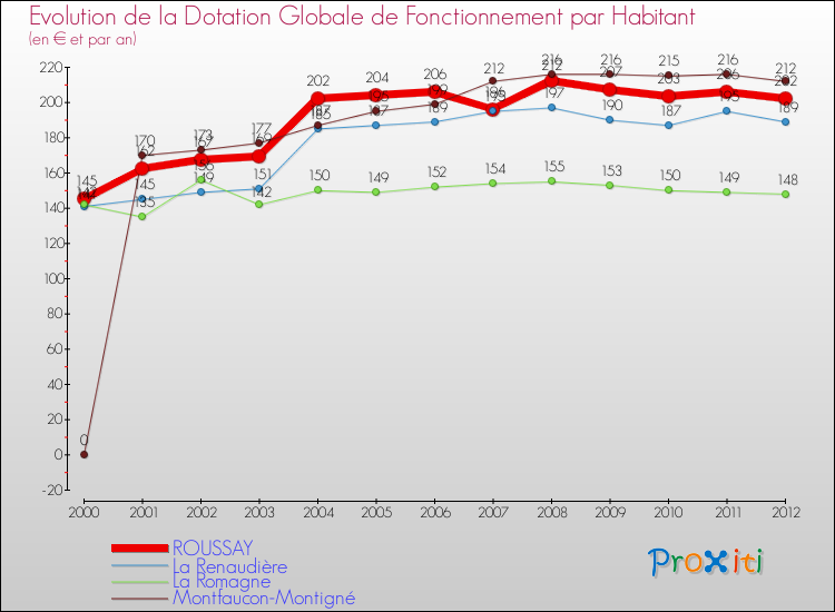 Evolution et montant de la dotation globale de fonctionnement par Habitant pour ROUSSAY et les communes proches Comparaison des dotations globales de fonctionnement par habitant pour ROUSSAY et les communes voisines