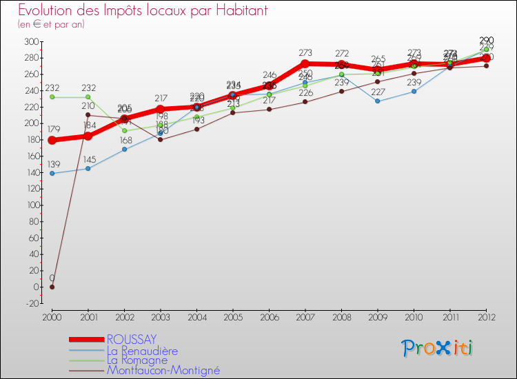 Evolution et montant des impôts locaux par Habitant pour ROUSSAY et les communes proches Comparaison des impôts locaux par habitant pour ROUSSAY et les communes voisines