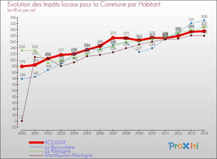 Evolution et montant des impôts locaux par Habitant pour ROUSSAY et les communes proches de 2000 à 2014 Comparaison des impôts locaux par habitant pour ROUSSAY et les communes voisines de 2000 à 2014
