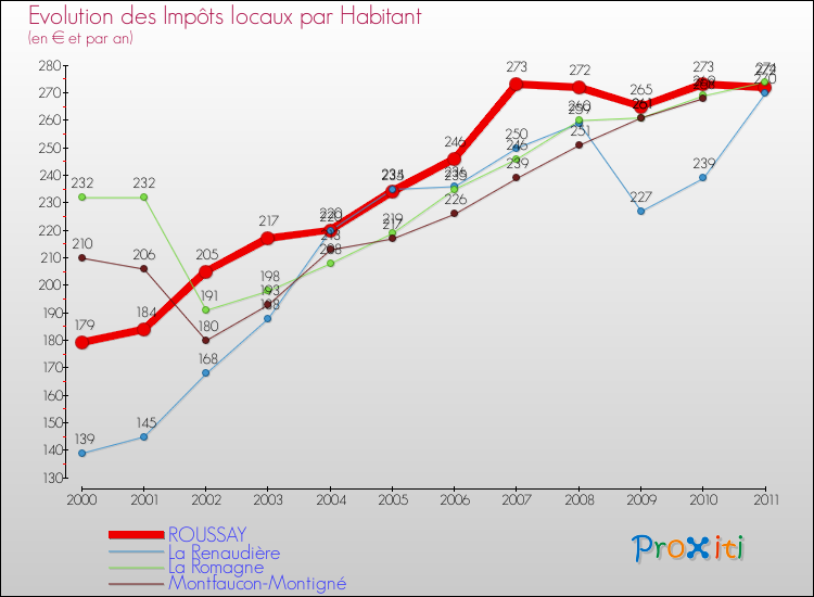 Evolution et montant des impôts locaux par Habitant pour ROUSSAY et les communes proches Comparaison des impôts locaux par habitant pour ROUSSAY et les communes voisines