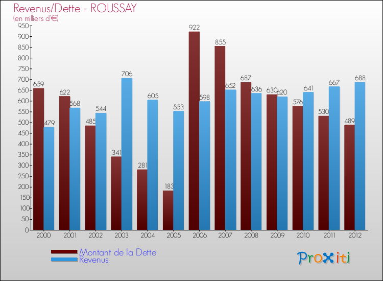 Evolution comparée de la dette et des revenus pour la commune de ROUSSAY de 2000 à 2012 Comparaison de la dette et des revenus pour ROUSSAY de 2000 à 2012