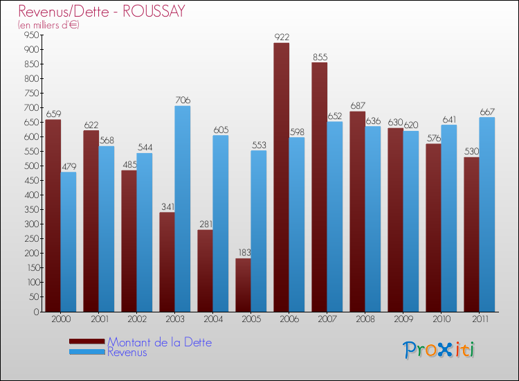 Evolution comparée de la dette et des revenus pour la commune de ROUSSAY de 2000 à 2011 Comparaison de la dette et des revenus pour ROUSSAY de 2000 à 2011