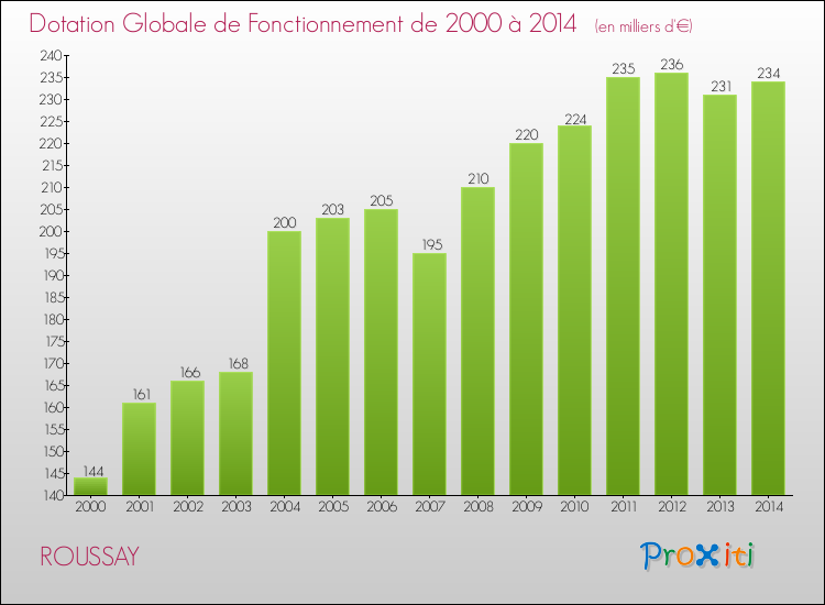 Evolution du montant de la Dotation Globale de Fonctionnement pour la commune de ROUSSAY de 2000 à 2014 Evolution du montant de la Dotation Globale de Fonctionnement pour ROUSSAY de 2000 à 2014