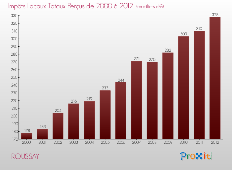 Evolution des Impôts Locaux pour la commune de ROUSSAY de 2000 à 2012 Evolution des Impôts Locaux pour ROUSSAY de 2000 à 2012