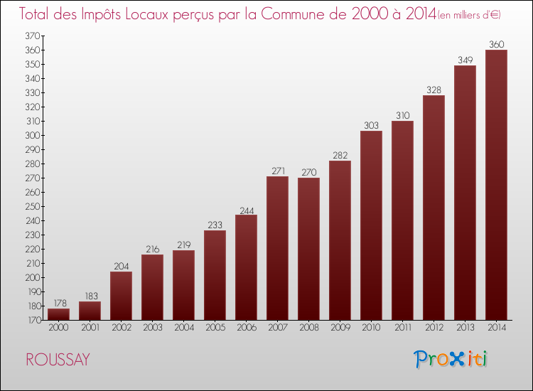 Evolution des Impôts Locaux pour la commune de ROUSSAY de 2000 à 2014 Evolution des Impôts Locaux pour ROUSSAY de 2000 à 2014