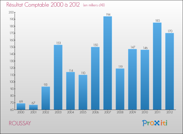 Evolution du résultat comptable pour la commune de ROUSSAY de 2000 à 2012 Evolution du résultat comptable pour ROUSSAY de 2000 à 2012