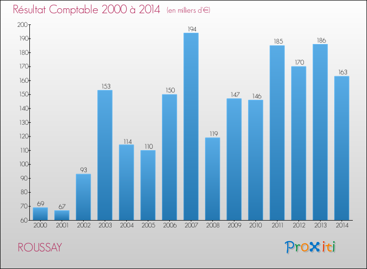 Evolution du résultat comptable pour la commune de ROUSSAY de 2000 à 2014 Evolution du résultat comptable pour ROUSSAY de 2000 à 2014