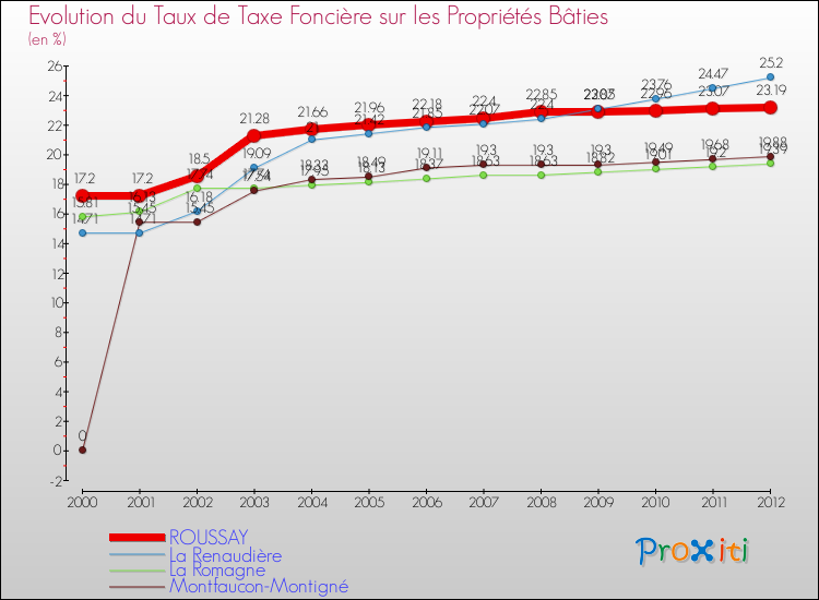 Evolution du taux de la taxe foncière sur le bati pour ROUSSAY et les communes proches de 2000 à 2012 Comparaison des taux de taxe foncière sur le bati pour ROUSSAY et les communes voisines de 2000 à 2012