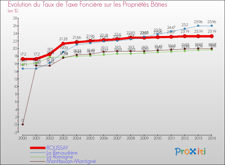 Evolution du taux de la taxe foncière sur le bati pour ROUSSAY et les communes proches de 2000 à 2014 Comparaison des taux de taxe foncière sur le bati pour ROUSSAY et les communes voisines de 2000 à 2014