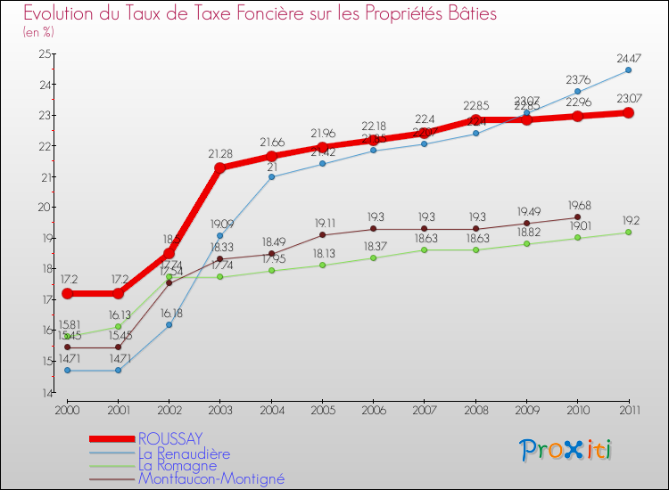 Evolution du taux de la taxe foncière sur le bati pour ROUSSAY et les communes proches Comparaison des taux de taxe foncière sur le bati pour ROUSSAY et les communes voisines