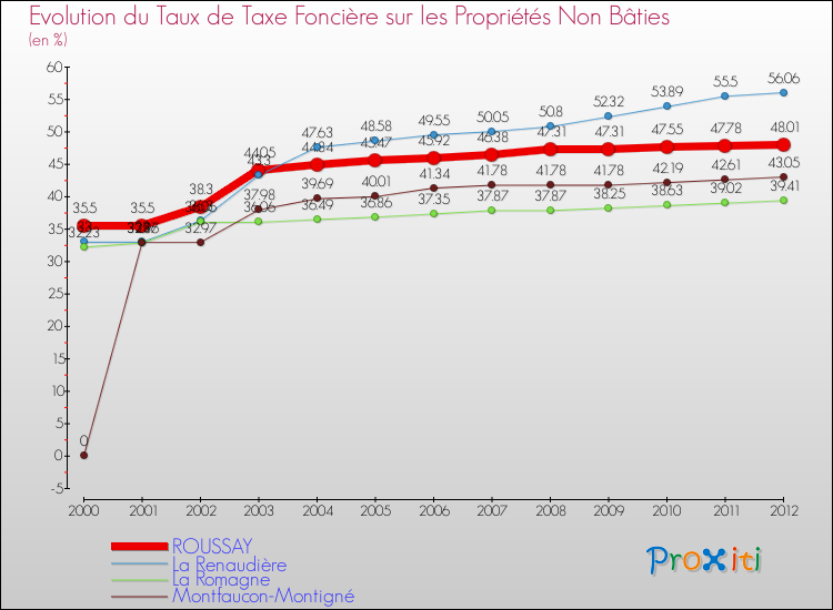 Evolution du taux de la taxe foncière sur les immeubles et terrains non batis pour ROUSSAY et les communes proches de 2000 à 2012 Comparaison des taux de la taxe foncière sur les immeubles et terrains non batis pour ROUSSAY et les communes voisines de 2000 à 2012