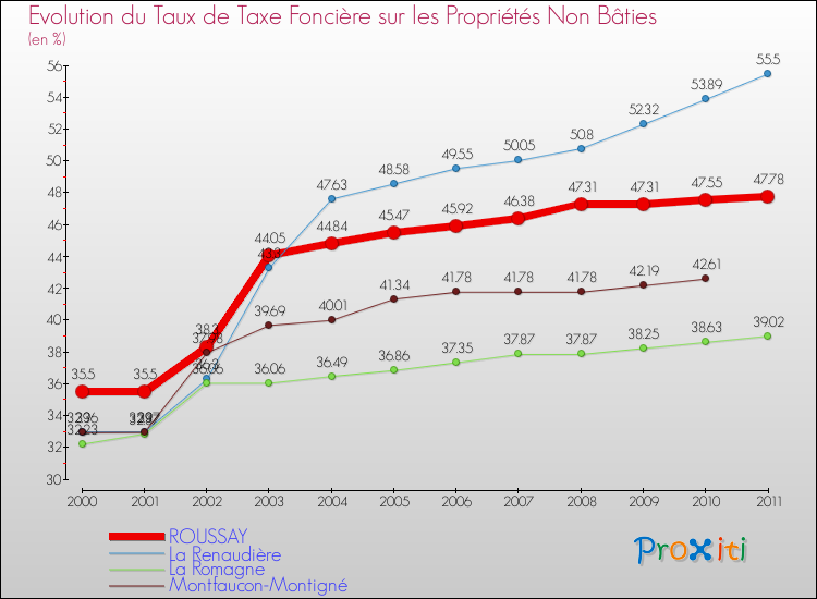 Evolution du taux de la taxe foncière sur les immeubles et terrains non batis pour ROUSSAY et les communes proches Comparaison des taux de la taxe foncière sur les immeubles et terrains non batis pour ROUSSAY et les communes voisines