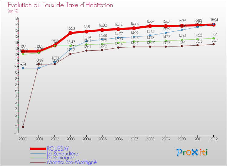 Evolution du taux de la taxe d'habitation pour ROUSSAY et les communes proches Comparaison des taux de la taxe d'habitation pour ROUSSAY et les communes voisines