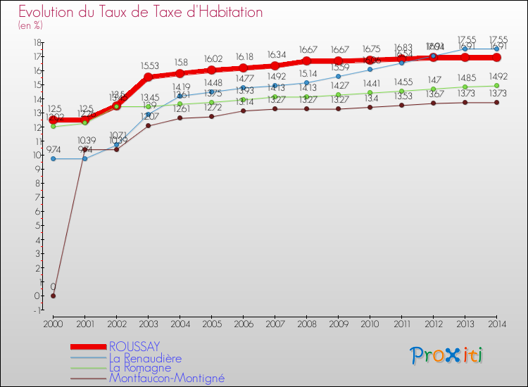 Evolution du taux de la taxe d'habitation pour ROUSSAY et les communes proches de 2000 à 2014 Comparaison des taux de la taxe d'habitation pour ROUSSAY et les communes voisines de 2000 à 2014
