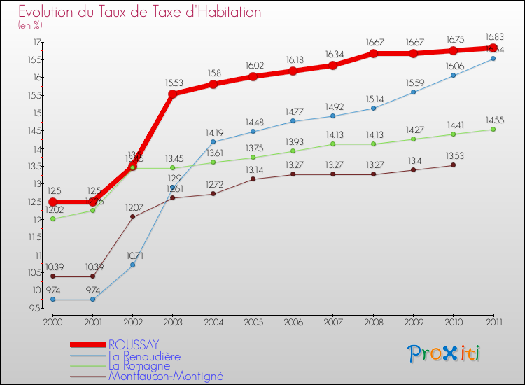 Evolution du taux de la taxe d'habitation pour ROUSSAY et les communes proches Comparaison des taux de la taxe d'habitation pour ROUSSAY et les communes voisines