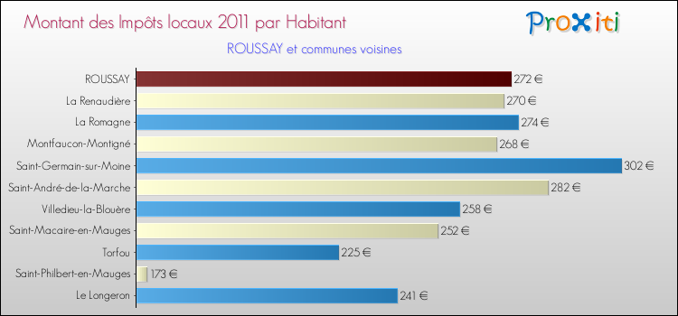Montant des impôts locaux par Habitant pour ROUSSAY et les communes proches Comparaison des impôts locaux par habitant pour ROUSSAY et les communes voisines