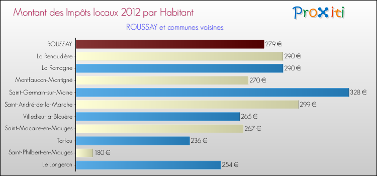 Montant des impôts locaux par Habitant pour ROUSSAY et les communes proches Comparaison des impôts locaux par habitant pour ROUSSAY et les communes voisines