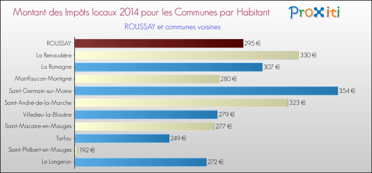 Montant des impôts locaux par Habitant pour ROUSSAY et les communes proches en 2014 Comparaison des impôts locaux par habitant pour ROUSSAY et les communes voisines en 2014