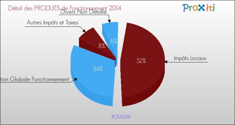 Décomposition du Budget de Fonctionnement 2014 de la commune de ROUSSAY Budget de Fonctionnement 2014 pour la commune de ROUSSAY