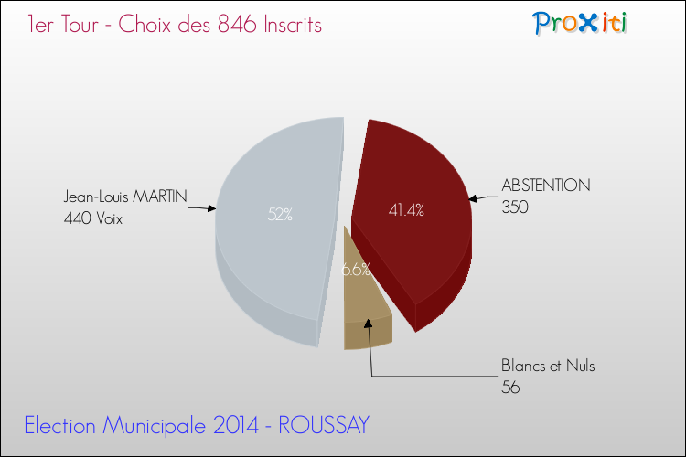 Résultats par rapport aux inscrits au 1er Tour des Elections Municipales 2014 de la commune de ROUSSAY Elections Municipales 2014 - Résultats par rapport aux inscrits au 1er Tour pour la commune de ROUSSAY