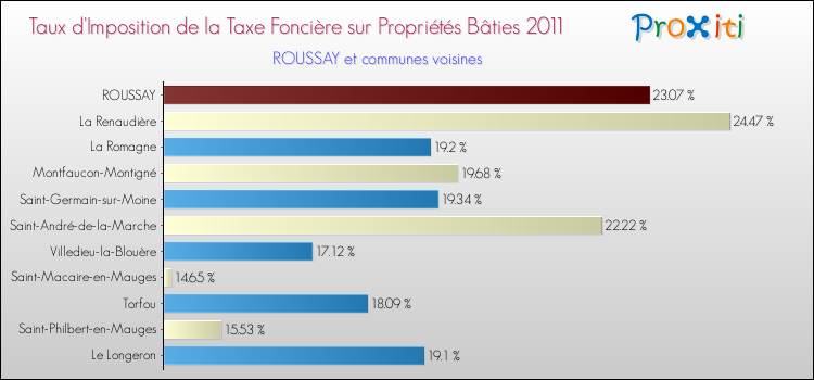 Taux d'imposition de la taxe foncière sur le bati 2011 pour ROUSSAY et les communes proches Comparaison des taux d'imposition de la taxe foncière sur le bati 2011 pour ROUSSAY et les communes voisines