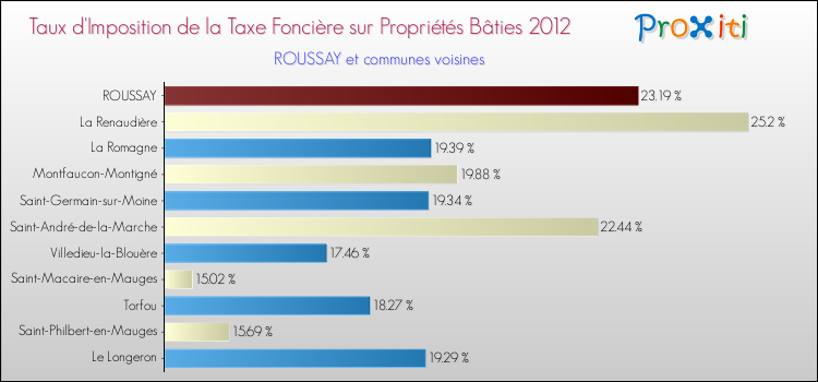 Taux d'imposition de la taxe foncière sur le bati 2012 pour ROUSSAY et les communes proches Comparaison des taux d'imposition de la taxe foncière sur le bati 2012 pour ROUSSAY et les communes voisines