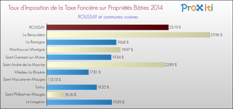 Taux d'imposition de la taxe foncière sur le bati 2014 pour ROUSSAY et les communes proches Comparaison des taux d'imposition de la taxe foncière sur le bati 2014 pour ROUSSAY et les communes voisines