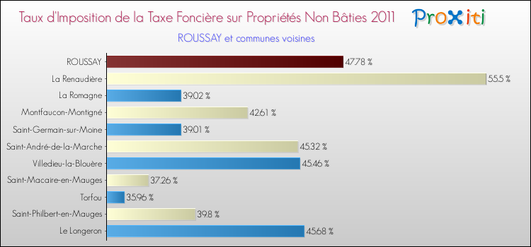 Taux d'imposition de la taxe foncière sur les immeubles et terrains non batis 2011 pour ROUSSAY et les communes proches Comparaison des taux d'imposition de la taxe foncière sur les immeubles et terrains non batis 2011 pour ROUSSAY et les communes voisines