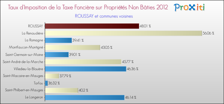 Taux d'imposition de la taxe foncière sur les immeubles et terrains non batis 2012 pour ROUSSAY et les communes proches Comparaison des taux d'imposition de la taxe foncière sur les immeubles et terrains non batis 2012 pour ROUSSAY et les communes voisines