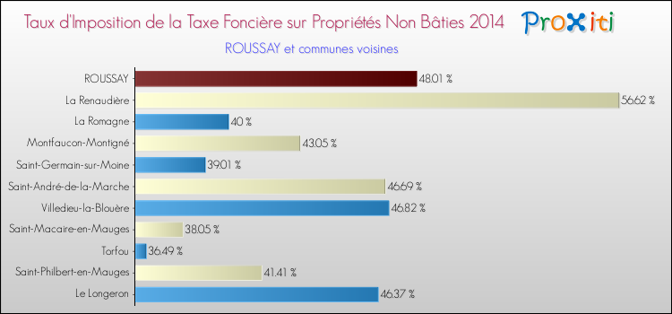 Taux d'imposition de la taxe foncière sur les immeubles et terrains non batis 2014 pour ROUSSAY et les communes proches Comparaison des taux d'imposition de la taxe foncière sur les immeubles et terrains non batis 2014 pour ROUSSAY et les communes voisines