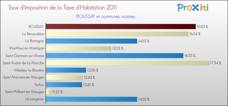 Taux d'imposition de la taxe d'habitation 2011 pour ROUSSAY et les communes proches Comparaison des taux d'imposition de la taxe d'habitation 2011 pour ROUSSAY et les communes voisines