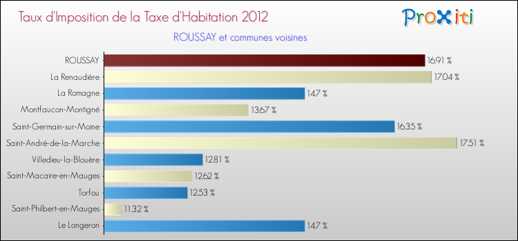 Taux d'imposition de la taxe d'habitation 2012 pour ROUSSAY et les communes proches Comparaison des taux d'imposition de la taxe d'habitation 2012 pour ROUSSAY et les communes voisines