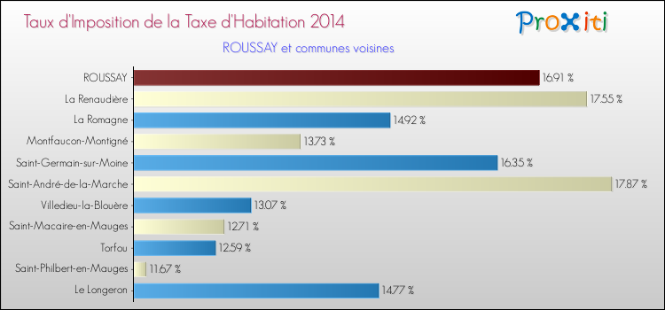 Taux d'imposition de la taxe d'habitation 2014 pour ROUSSAY et les communes proches Comparaison des taux d'imposition de la taxe d'habitation 2014 pour ROUSSAY et les communes voisines