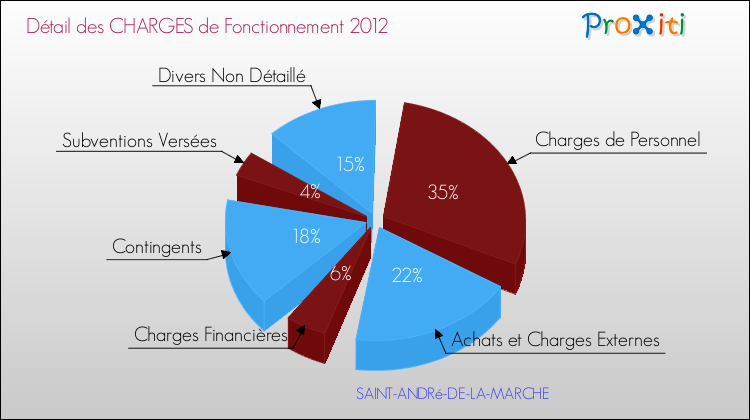 Décomposition des Charges de Fonctionnement 2012 de la commune de SAINT-ANDRé-DE-LA-MARCHE Charges de Fonctionnement 2012 pour la commune de SAINT-ANDRé-DE-LA-MARCHE