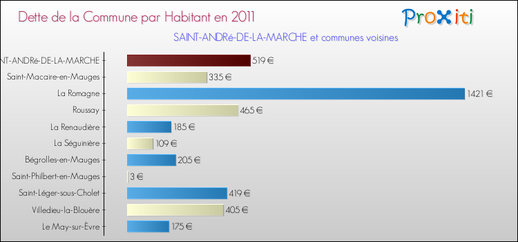 Dette par habitant de la commune en 2011 pour SAINT-ANDRé-DE-LA-MARCHE et les communes proches Comparaison de la dette par habitant de la commune en 2011 pour SAINT-ANDRé-DE-LA-MARCHE et les communes voisines