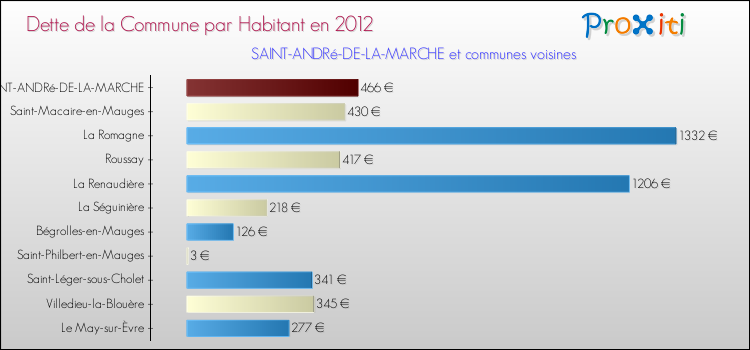Dette par habitant de la commune en 2012 pour SAINT-ANDRé-DE-LA-MARCHE et les communes proches Comparaison de la dette par habitant de la commune en 2012 pour SAINT-ANDRé-DE-LA-MARCHE et les communes voisines