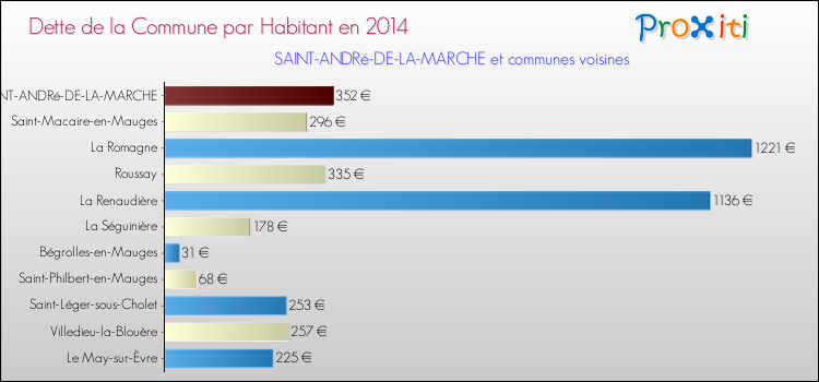 Dette par habitant de la commune en 2014 pour SAINT-ANDRé-DE-LA-MARCHE et les communes proches Comparaison de la dette par habitant de la commune en 2014 pour SAINT-ANDRé-DE-LA-MARCHE et les communes voisines