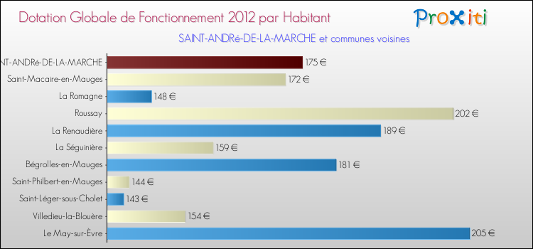 Montant des dotations globales de fonctionnement DGF par Habitant pour SAINT-ANDRé-DE-LA-MARCHE et les communes proches Comparaison des des dotations globales de fonctionnement DGF par habitant pour SAINT-ANDRé-DE-LA-MARCHE et les communes voisines