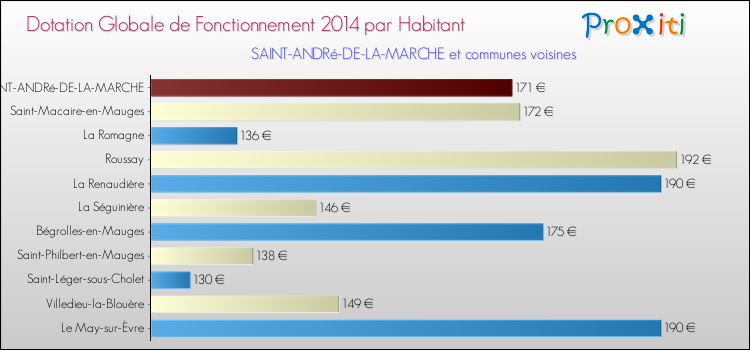 Montant des dotations globales de fonctionnement DGF par Habitant pour SAINT-ANDRé-DE-LA-MARCHE et les communes proches en 2014. Comparaison des des dotations globales de fonctionnement DGF par habitant pour SAINT-ANDRé-DE-LA-MARCHE et les communes voisines en 2014.