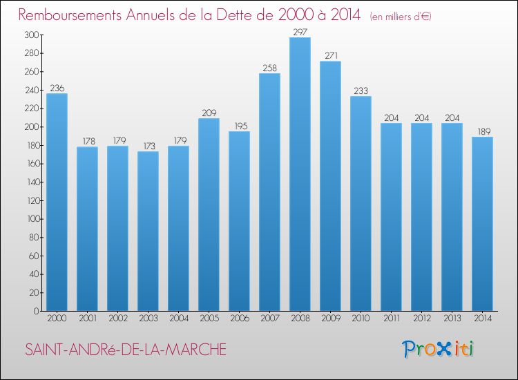 Evolution de l'annuité de la dette pour la commune de SAINT-ANDRé-DE-LA-MARCHE de 2000 à 2014 Annuités de la dette pour SAINT-ANDRé-DE-LA-MARCHE de 2000 à 2014
