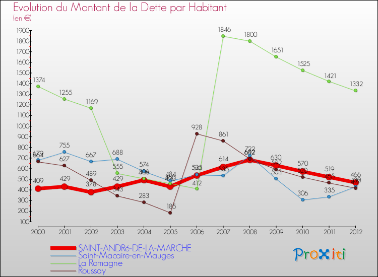 Evolution de la dette par habitant pour la commune de SAINT-ANDRé-DE-LA-MARCHE et les communes proches de 2000 à 2012 Comparaison de la dette par habitant pour SAINT-ANDRé-DE-LA-MARCHE et les communes voisines de 2000 à 2012