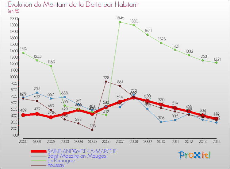 Evolution de la dette par habitant pour la commune de SAINT-ANDRé-DE-LA-MARCHE et les communes proches de 2000 à 2014 Comparaison de la dette par habitant pour SAINT-ANDRé-DE-LA-MARCHE et les communes voisines de 2000 à 2014