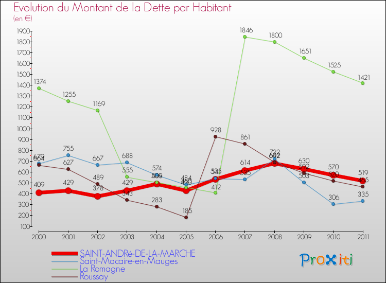 Evolution de la dette par habitant pour la commune de SAINT-ANDRé-DE-LA-MARCHE et les communes proches Comparaison de la dette par habitant pour SAINT-ANDRé-DE-LA-MARCHE et les communes voisines