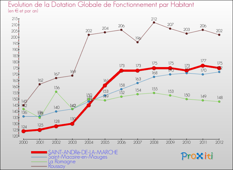 Evolution et montant de la dotation globale de fonctionnement par Habitant pour SAINT-ANDRé-DE-LA-MARCHE et les communes proches Comparaison des dotations globales de fonctionnement par habitant pour SAINT-ANDRé-DE-LA-MARCHE et les communes voisines