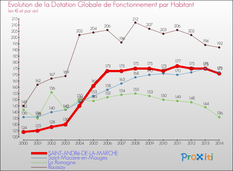 Evolution et montant de la dotation globale de fonctionnement par Habitant pour SAINT-ANDRé-DE-LA-MARCHE et les communes proches de 2000 à 2014. Comparaison des dotations globales de fonctionnement par habitant pour SAINT-ANDRé-DE-LA-MARCHE et les communes voisines de 2000 à 2014.