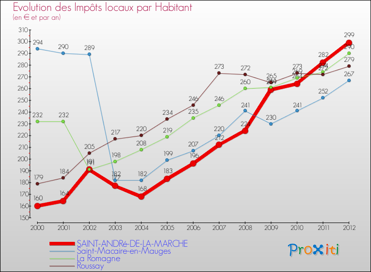 Evolution et montant des impôts locaux par Habitant pour SAINT-ANDRé-DE-LA-MARCHE et les communes proches Comparaison des impôts locaux par habitant pour SAINT-ANDRé-DE-LA-MARCHE et les communes voisines